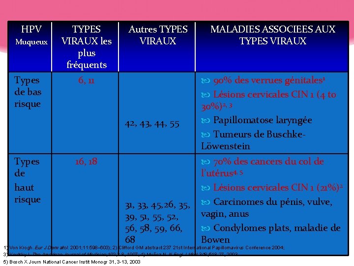 HPV Muqueux Types de bas risque TYPES VIRAUX les plus fréquents Autres TYPES VIRAUX