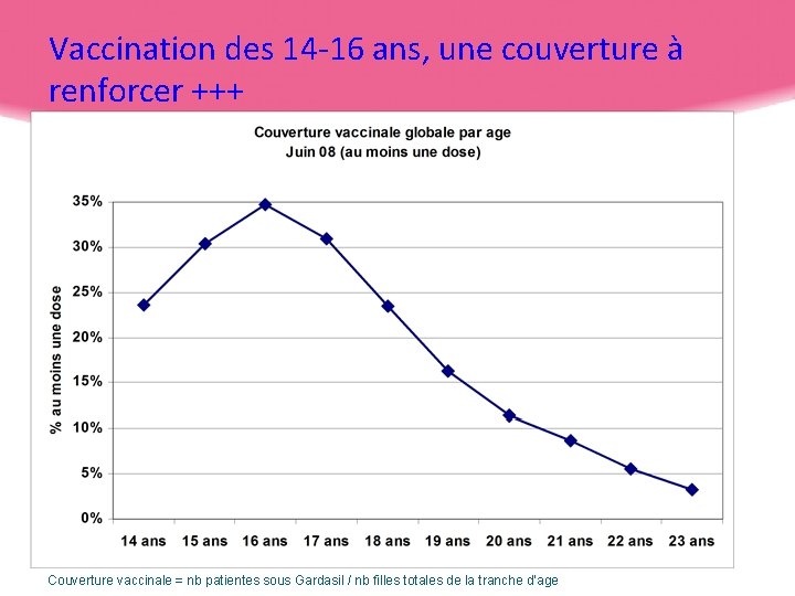 Vaccination des 14 -16 ans, une couverture à renforcer +++ Couverture vaccinale = nb