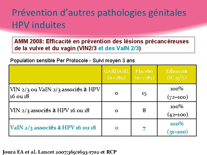 Prévention d’autres pathologies génitales HPV induites AMM 2008: Efficacité en prévention des lésions précancéreuses