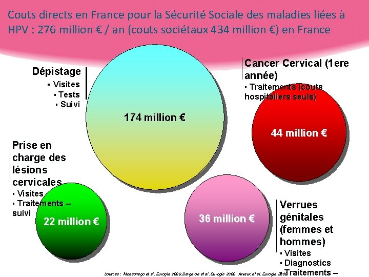 Couts directs en France pour la Sécurité Sociale des maladies liées à HPV :