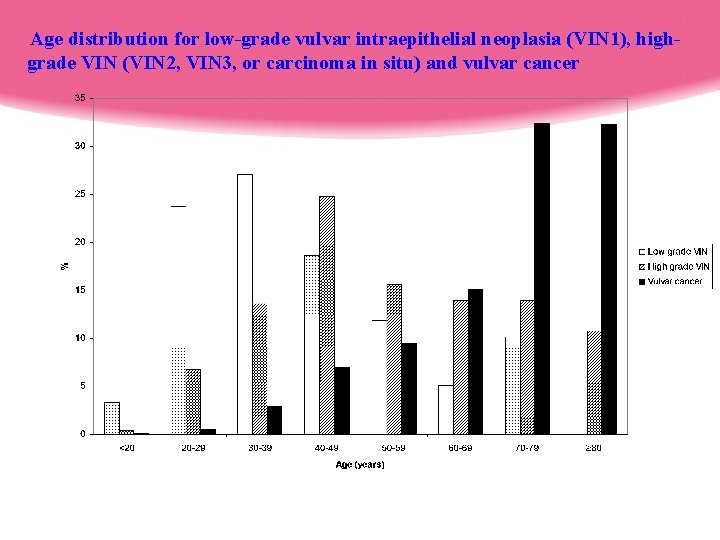 Age distribution for low-grade vulvar intraepithelial neoplasia (VIN 1), highgrade VIN (VIN 2, VIN