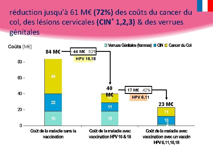 réduction jusqu’à 61 M€ (72%) des coûts du cancer du col, des lésions cervicales