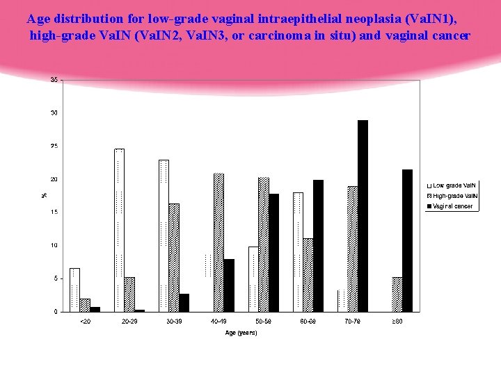 Age distribution for low-grade vaginal intraepithelial neoplasia (Va. IN 1), high-grade Va. IN (Va.