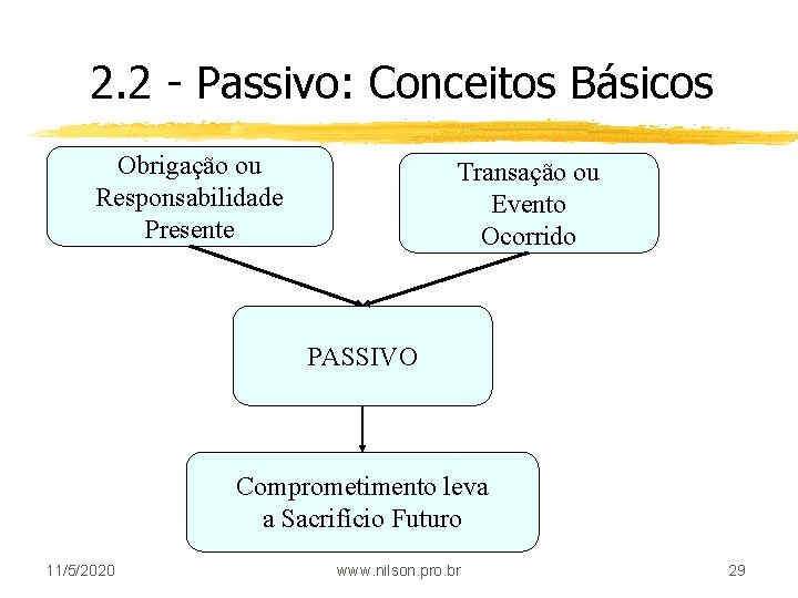 2. 2 - Passivo: Conceitos Básicos Obrigação ou Responsabilidade Presente Transação ou Evento Ocorrido