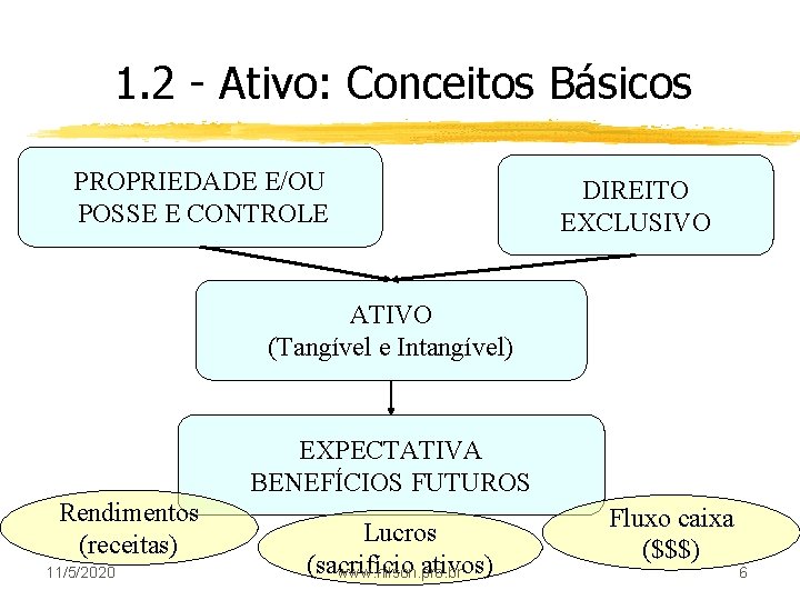 1. 2 - Ativo: Conceitos Básicos PROPRIEDADE E/OU POSSE E CONTROLE DIREITO EXCLUSIVO ATIVO