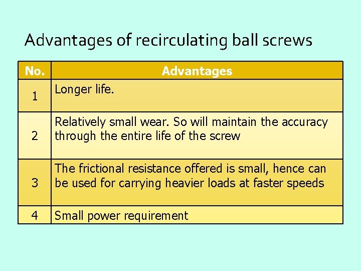 Advantages of recirculating ball screws No. 1 Advantages Longer life. 2 Relatively small wear. Advantages of recirculating ball screws No. 1 Advantages Longer life. 2 Relatively small wear.