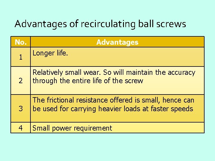 Advantages of recirculating ball screws No. 1 Advantages Longer life. 2 Relatively small wear.