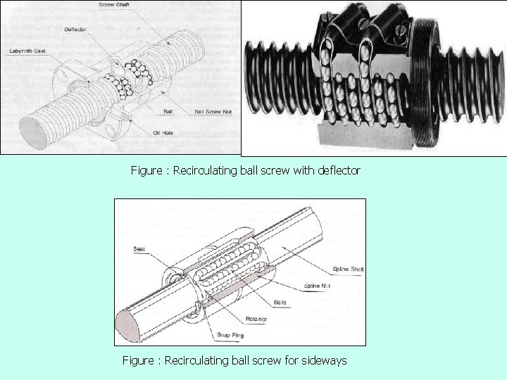 Figure : Recirculating ball screw with deflector Figure : Recirculating ball screw for sideways