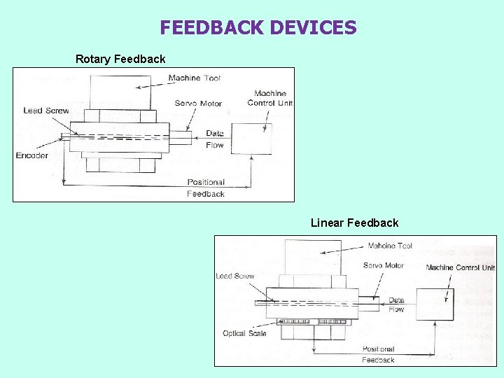 FEEDBACK DEVICES Rotary Feedback Elements Linear Feedback Elements 