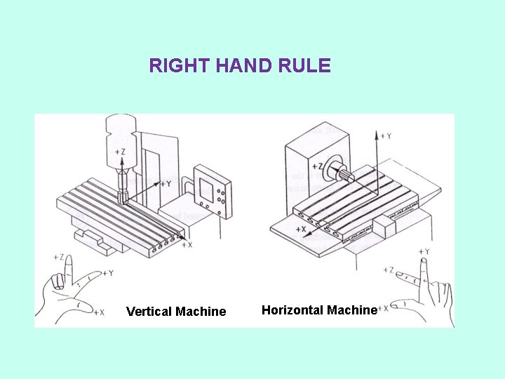 RIGHT HAND RULE Vertical Machine Horizontal Machine 