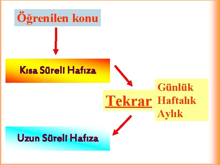 Öğrenilen konu Kısa Süreli Hafıza Tekrar Uzun Süreli Hafıza Günlük Haftalık Aylık 