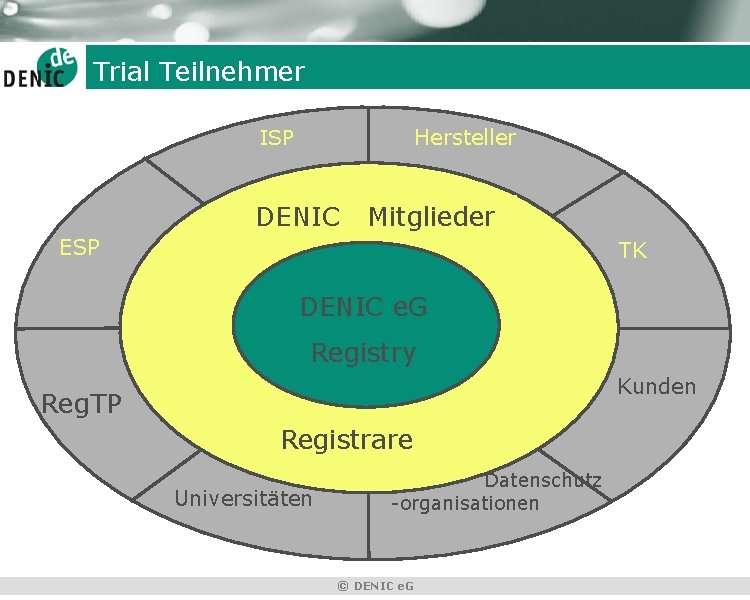 Trial Teilnehmer Hersteller ISP DENIC Mitglieder ESP TK DENIC e. G Registry Kunden Reg.