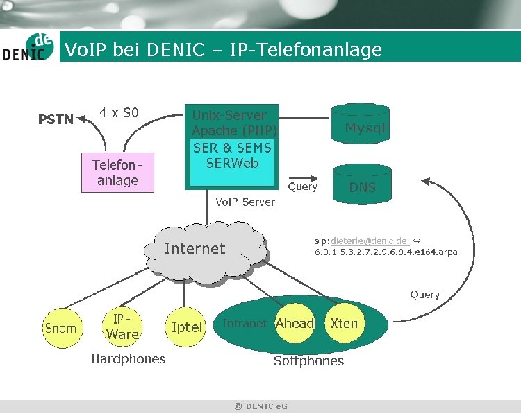 Vo. IP bei DENIC – IP-Telefonanlage © DENIC e. G 