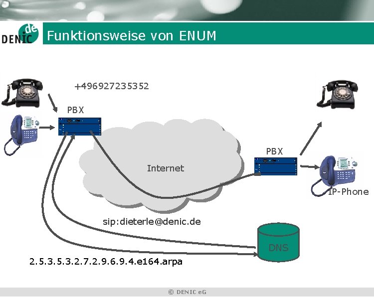 Funktionsweise von ENUM +496927235352 PBX Internet IP-Phone sip: dieterle@denic. de DNS 2. 5. 3.