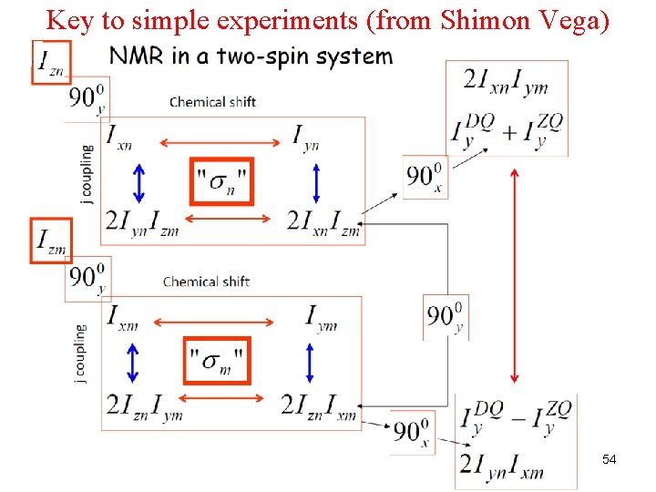 Key to simple experiments (from Shimon Vega) 54 