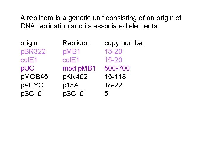 A replicom is a genetic unit consisting of an origin of DNA replication and