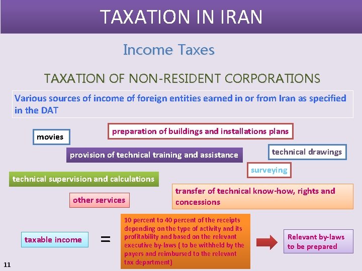 TAXATION IN IRAN Income Taxes TAXATION OF NON-RESIDENT CORPORATIONS Various sources of income of