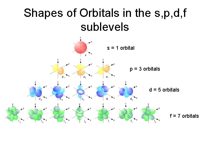 Shapes of Orbitals in the s, p, d, f sublevels s = 1 orbital