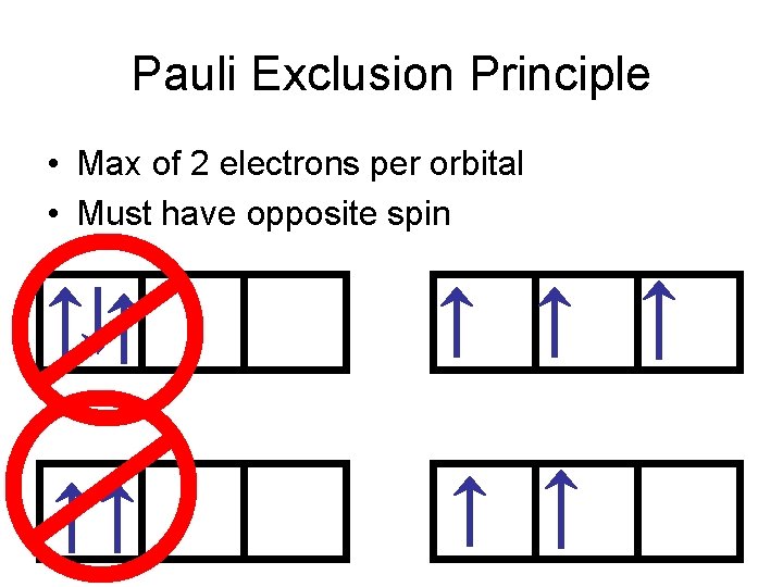 Pauli Exclusion Principle • Max of 2 electrons per orbital • Must have opposite