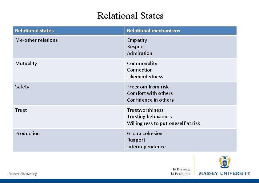 Relational States Relational states Relational mechanisms Me-other relations Empathy Respect Admiration Mutuality Commonality Connection