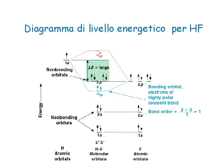 Diagramma di livello energetico per HF 