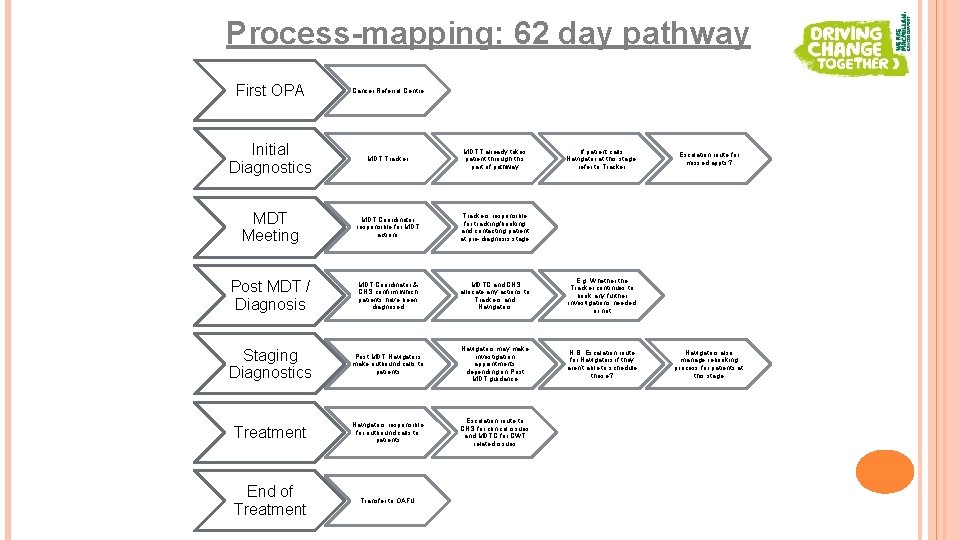 Process-mapping: 62 day pathway First OPA Cancer Referral Centre Initial Diagnostics MDT Tracker MDTT