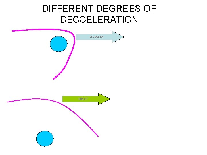 DIFFERENT DEGREES OF DECCELERATION X-RAYS HEAT 