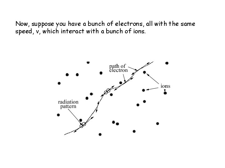 Now, suppose you have a bunch of electrons, all with the same speed, v,