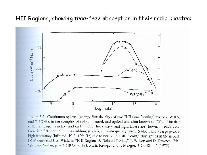HII Regions, showing free-free absorption in their radio spectra: 