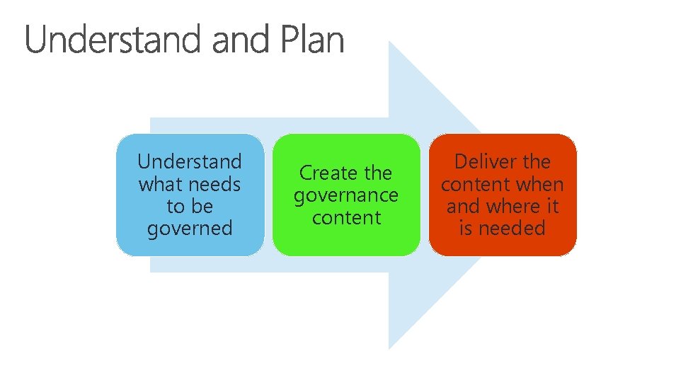 Understand what needs to be governed Create the governance content Deliver the content when