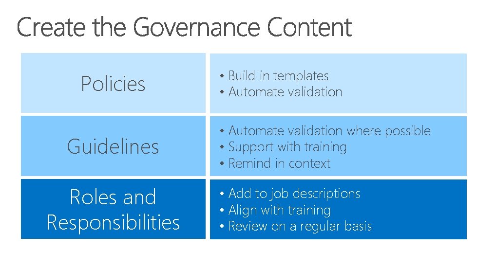 Policies Guidelines Roles and Responsibilities • Build in templates • Automate validation where possible