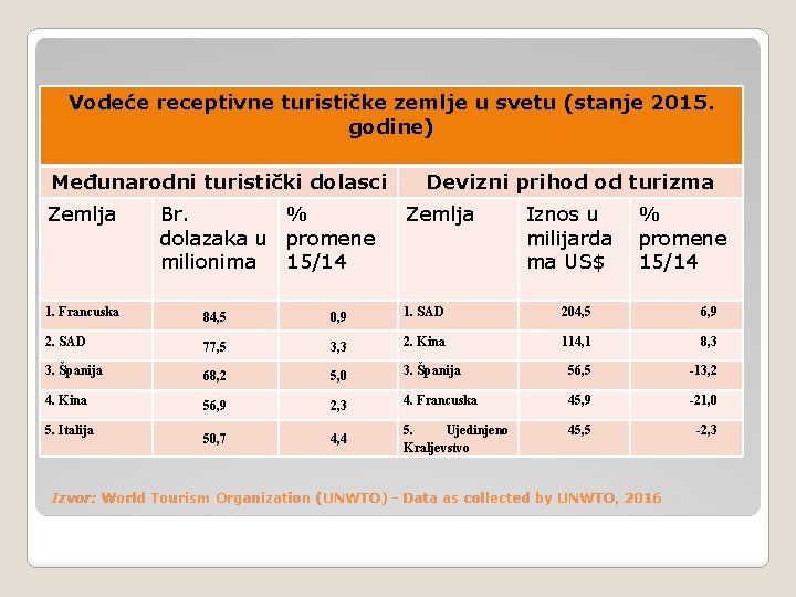 Vodeće receptivne turističke zemlje u svetu (stanje 2015. godine) Međunarodni turistički dolasci Zemlja Br.