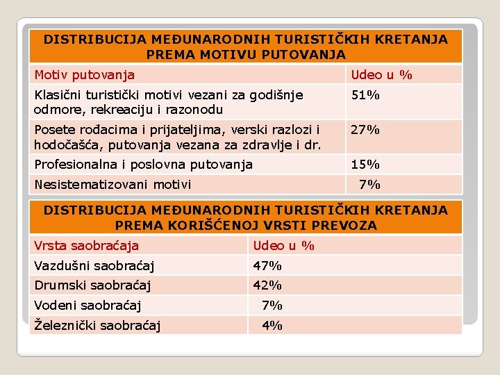 DISTRIBUCIJA MEĐUNARODNIH TURISTIČKIH KRETANJA PREMA MOTIVU PUTOVANJA Motiv putovanja Udeo u % Klasični turistički