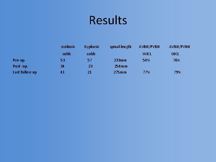 Results scoliosis Pre-op. Post -op. Last follow up cobb 53 34 41 Kyphosis cobb