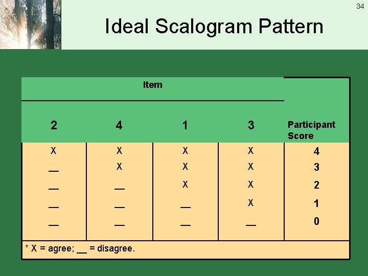 34 Ideal Scalogram Pattern Item 2 4 1 3 X X 4 __ X