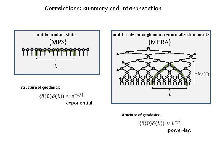 Correlations: summary and interpretation matrix product state (MPS) multi-scale entanglement renormalization ansatz (MERA) structure