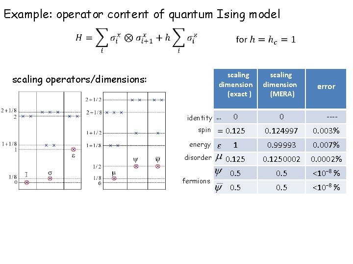 Example: operator content of quantum Ising model scaling dimension (exact ) scaling operators/dimensions: identity