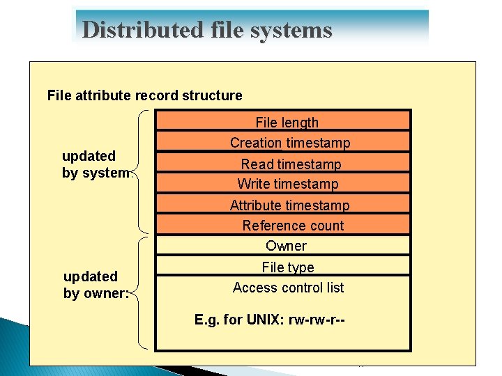 Distributed file systems File attribute record structure updated by system: File length Creation timestamp Distributed file systems File attribute record structure updated by system: File length Creation timestamp