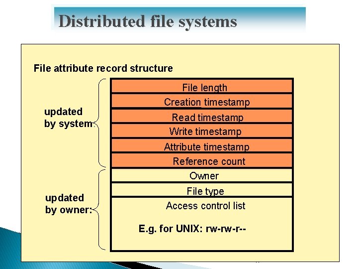 Distributed file systems File attribute record structure updated by system: File length Creation timestamp