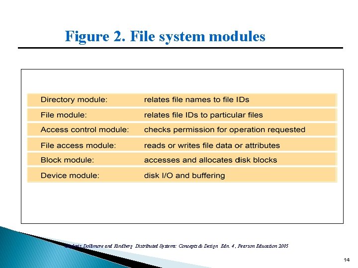 Figure 2. File system modules Couloris, Dollimore and Kindberg Distributed Systems: Concepts & Design