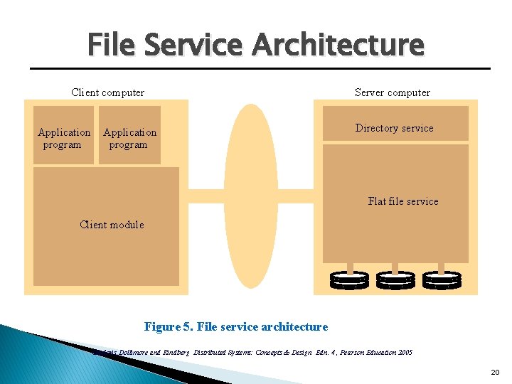 File Service Architecture Client computer Application program Server computer Directory service Flat file service