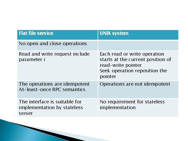 Flat file service UNIX system No open and close operations Read and write request