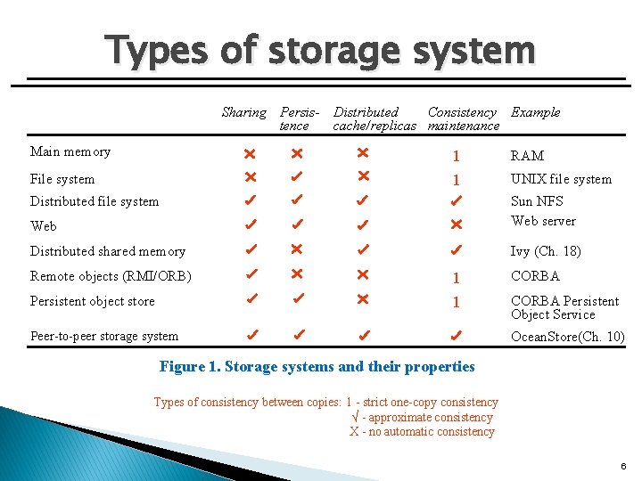 Types of storage system Sharing Persis- Distributed Consistency Example tence cache/replicas maintenance Main memory