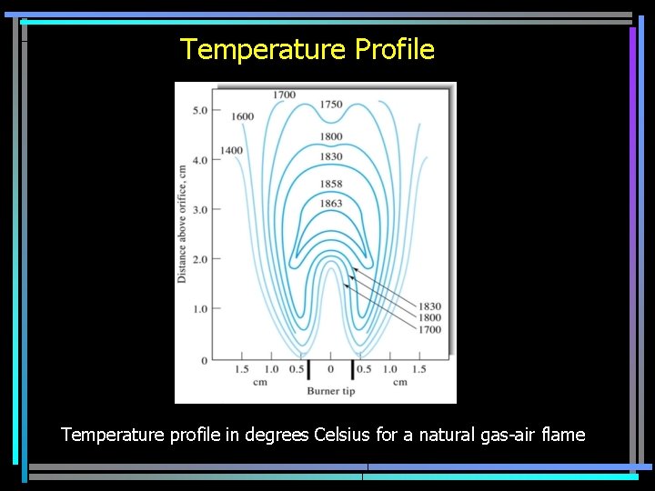 Temperature Profile Temperature profile in degrees Celsius for a natural gas-air flame 