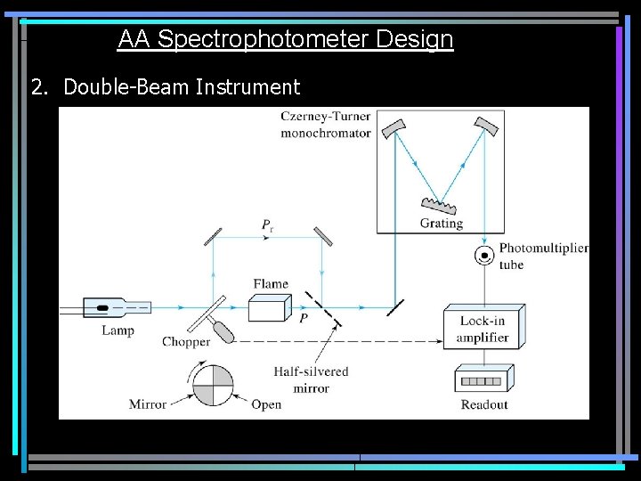 AA Spectrophotometer Design 2. Double-Beam Instrument 