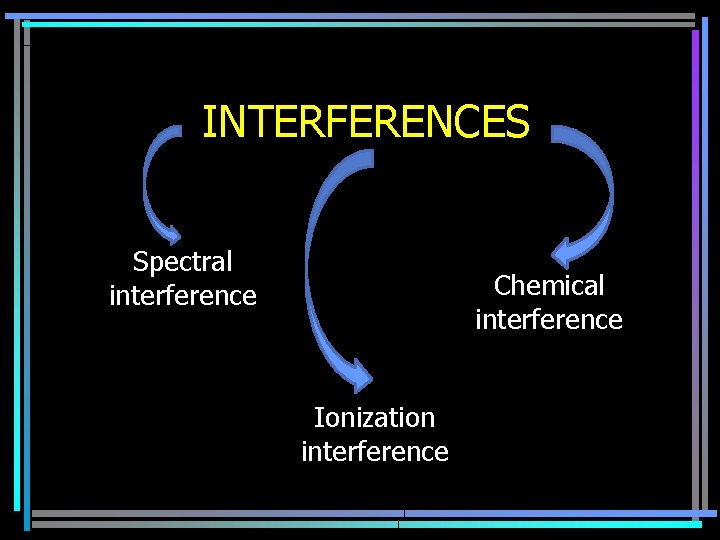 INTERFERENCES Spectral interference Chemical interference Ionization interference 