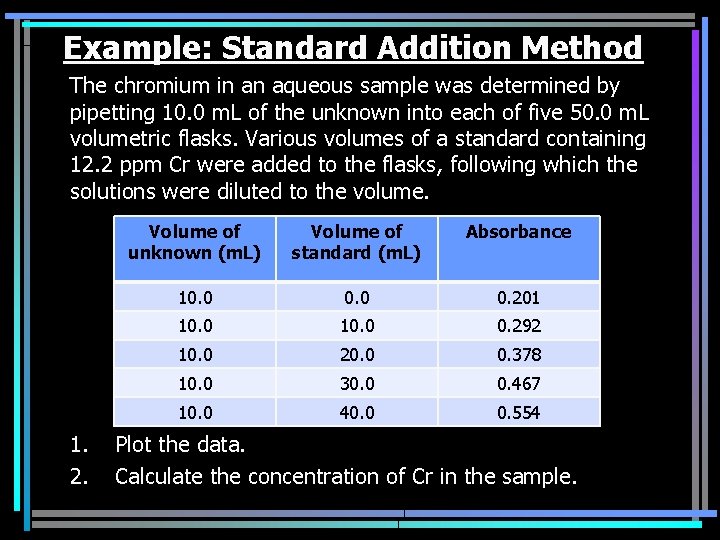 Example: Standard Addition Method The chromium in an aqueous sample was determined by pipetting