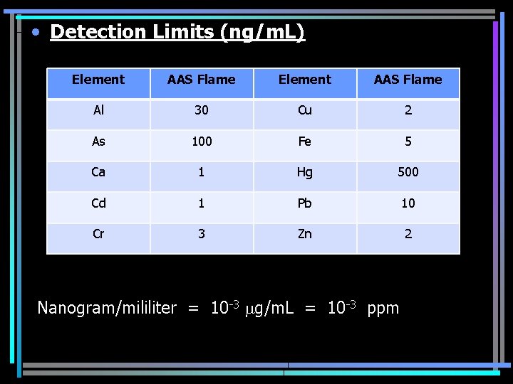  • Detection Limits (ng/m. L) Element AAS Flame Al 30 Cu 2 As