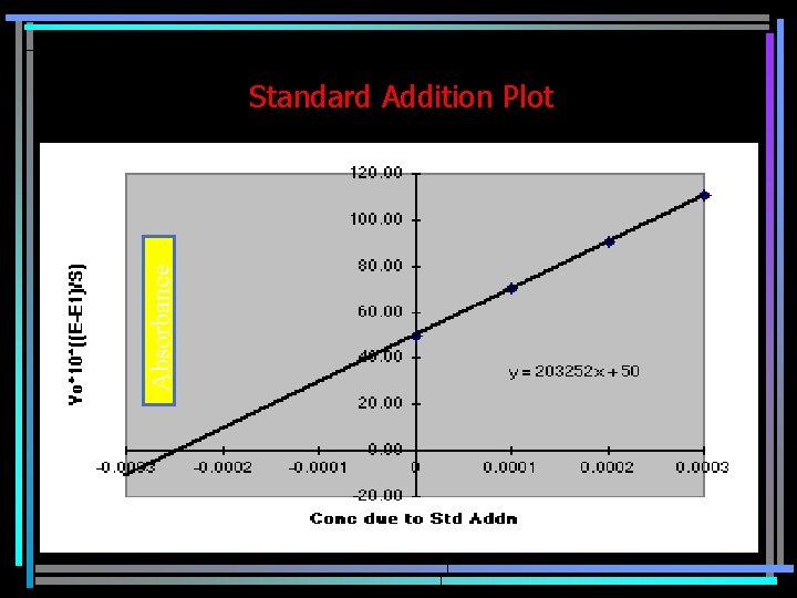 Absorbance Standard Addition Plot 