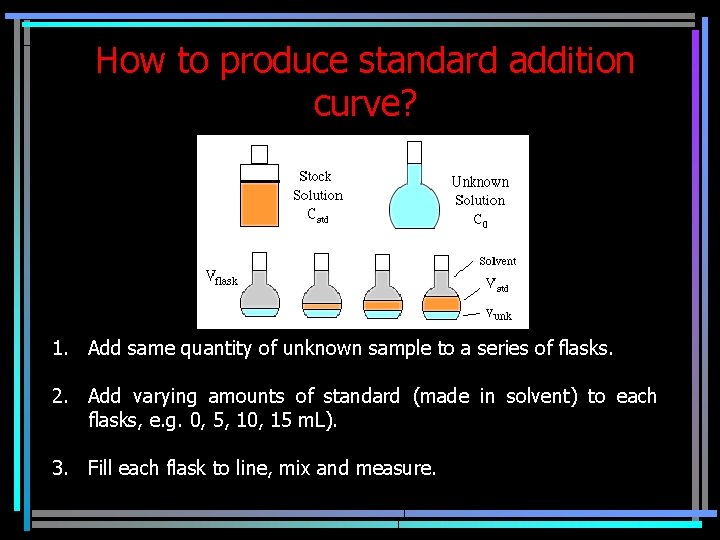 How to produce standard addition curve? 1. Add same quantity of unknown sample to